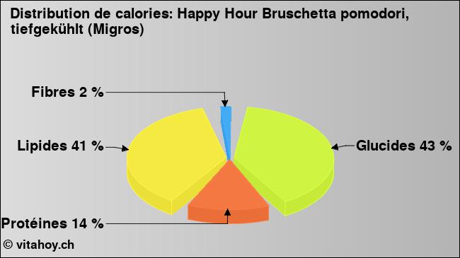 Calories: Happy Hour Bruschetta pomodori, tiefgekühlt (Migros) (diagramme, valeurs nutritives)