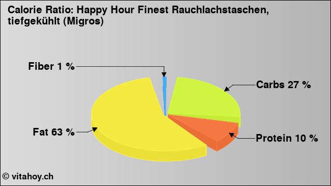 Calorie ratio: Happy Hour Finest Rauchlachstaschen, tiefgekühlt (Migros) (chart, nutrition data)