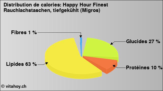 Calories: Happy Hour Finest Rauchlachstaschen, tiefgekühlt (Migros) (diagramme, valeurs nutritives)