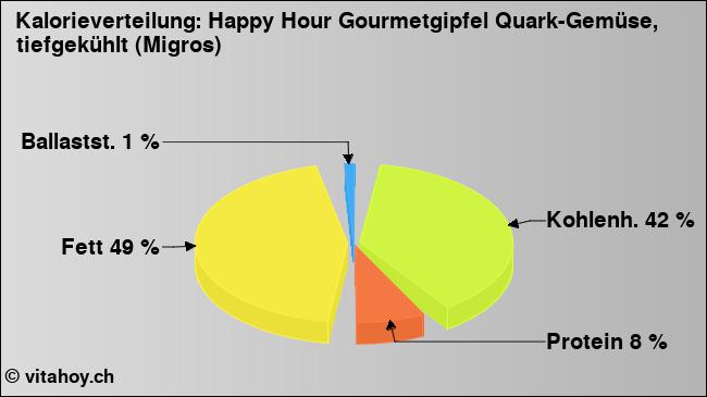 Kalorienverteilung: Happy Hour Gourmetgipfel Quark-Gemüse, tiefgekühlt (Migros) (Grafik, Nährwerte)