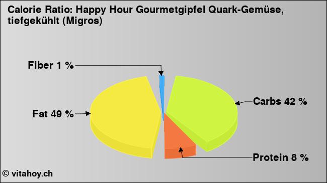 Calorie ratio: Happy Hour Gourmetgipfel Quark-Gemüse, tiefgekühlt (Migros) (chart, nutrition data)