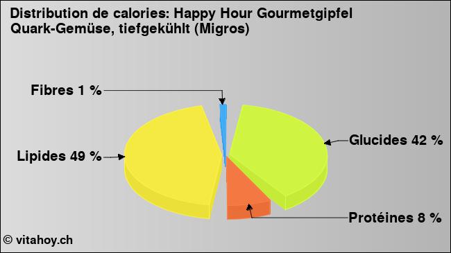 Calories: Happy Hour Gourmetgipfel Quark-Gemüse, tiefgekühlt (Migros) (diagramme, valeurs nutritives)