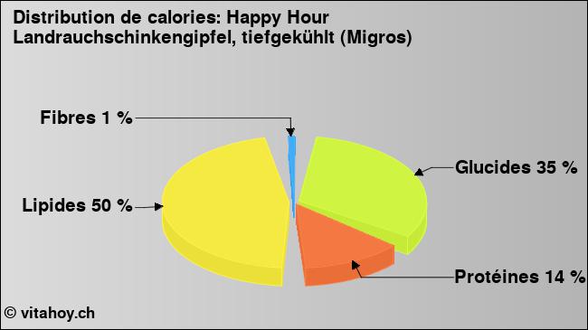 Calories: Happy Hour Landrauchschinkengipfel, tiefgekühlt (Migros) (diagramme, valeurs nutritives)