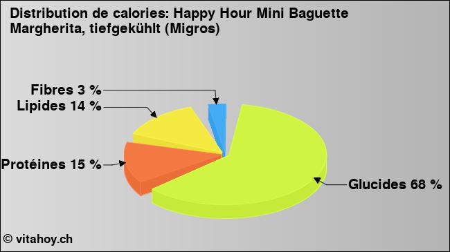 Calories: Happy Hour Mini Baguette Margherita, tiefgekühlt (Migros) (diagramme, valeurs nutritives)