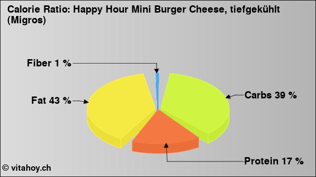 Calorie ratio: Happy Hour Mini Burger Cheese, tiefgekühlt (Migros) (chart, nutrition data)