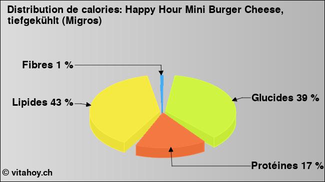 Calories: Happy Hour Mini Burger Cheese, tiefgekühlt (Migros) (diagramme, valeurs nutritives)