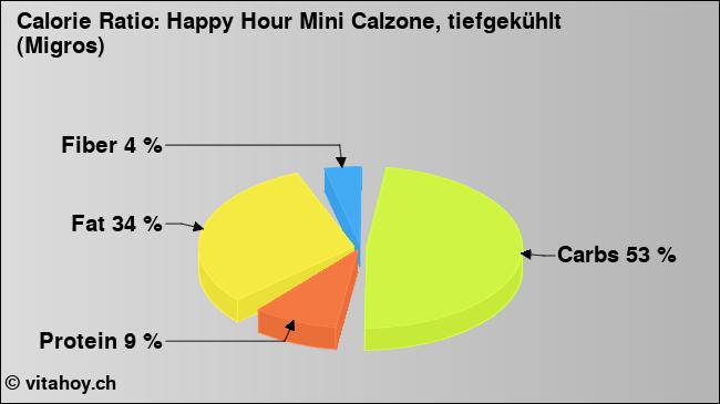 Calorie ratio: Happy Hour Mini Calzone, tiefgekühlt (Migros) (chart, nutrition data)