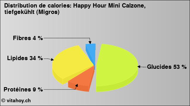 Calories: Happy Hour Mini Calzone, tiefgekühlt (Migros) (diagramme, valeurs nutritives)