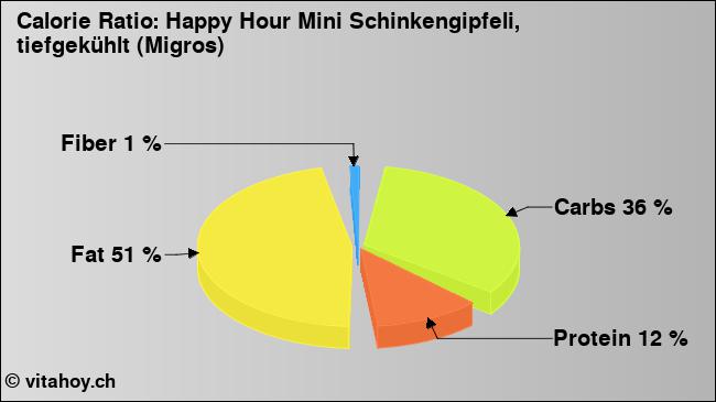 Calorie ratio: Happy Hour Mini Schinkengipfeli, tiefgekühlt (Migros) (chart, nutrition data)