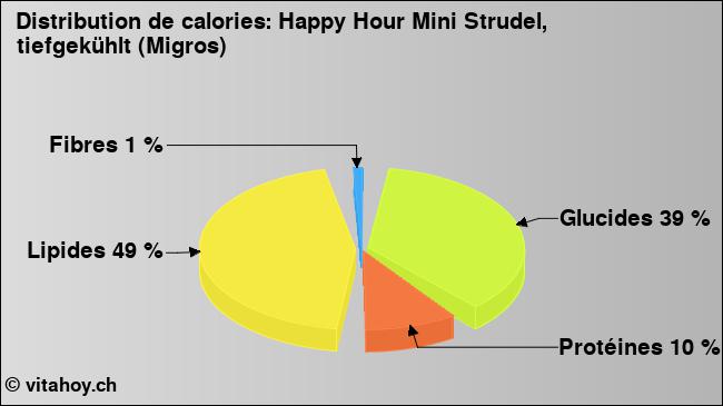 Calories: Happy Hour Mini Strudel, tiefgekühlt (Migros) (diagramme, valeurs nutritives)