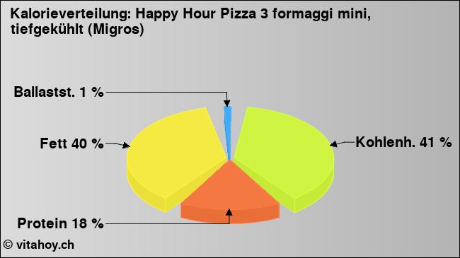 Kalorienverteilung: Happy Hour Pizza 3 formaggi mini, tiefgekühlt (Migros) (Grafik, Nährwerte)