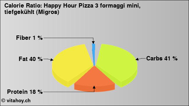 Calorie ratio: Happy Hour Pizza 3 formaggi mini, tiefgekühlt (Migros) (chart, nutrition data)