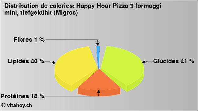 Calories: Happy Hour Pizza 3 formaggi mini, tiefgekühlt (Migros) (diagramme, valeurs nutritives)