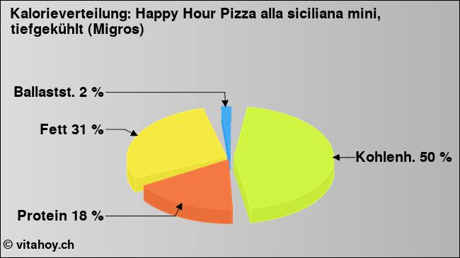 Kalorienverteilung: Happy Hour Pizza alla siciliana mini, tiefgekühlt (Migros) (Grafik, Nährwerte)