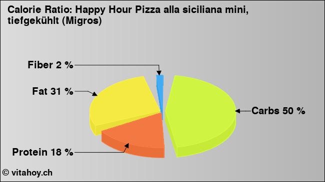 Calorie ratio: Happy Hour Pizza alla siciliana mini, tiefgekühlt (Migros) (chart, nutrition data)