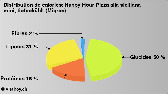 Calories: Happy Hour Pizza alla siciliana mini, tiefgekühlt (Migros) (diagramme, valeurs nutritives)