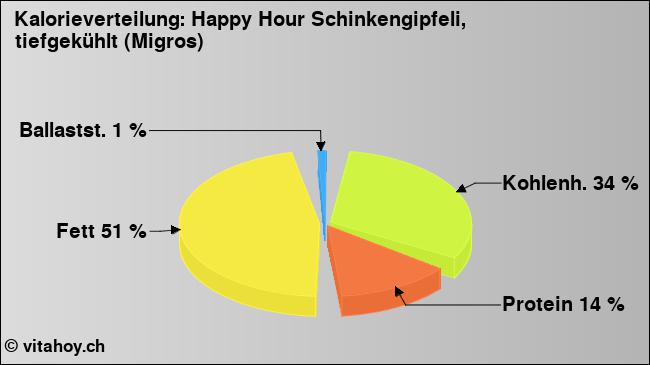 Kalorienverteilung: Happy Hour Schinkengipfeli, tiefgekühlt (Migros) (Grafik, Nährwerte)