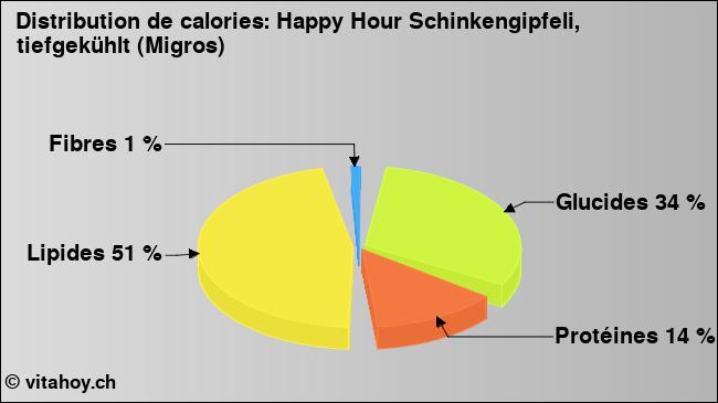 Calories: Happy Hour Schinkengipfeli, tiefgekühlt (Migros) (diagramme, valeurs nutritives)