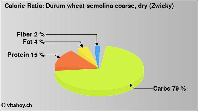 Calorie ratio: Durum wheat semolina coarse, dry (Zwicky) (chart, nutrition data)