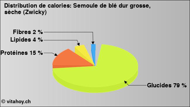 Calories: Semoule de blé dur grosse, sèche (Zwicky) (diagramme, valeurs nutritives)