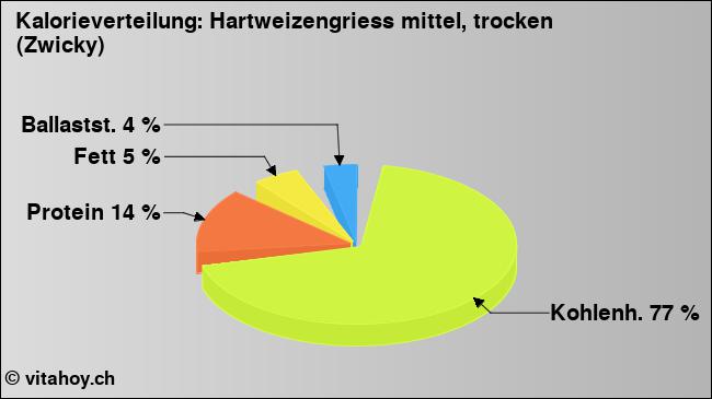 Kalorienverteilung: Hartweizengriess mittel, trocken (Zwicky) (Grafik, Nährwerte)