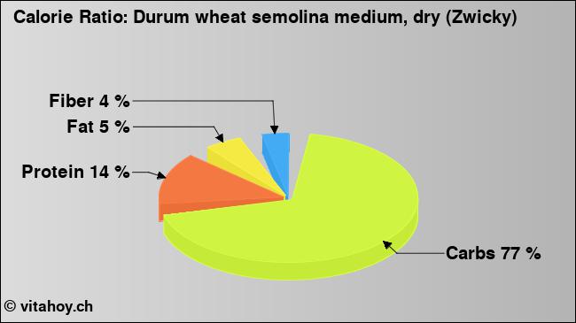 Calorie ratio: Durum wheat semolina medium, dry (Zwicky) (chart, nutrition data)