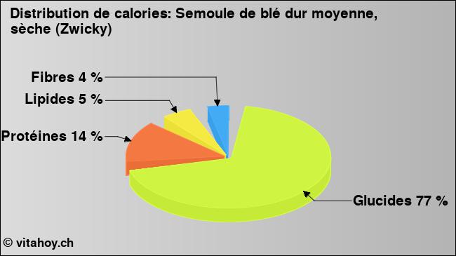 Calories: Semoule de blé dur moyenne, sèche (Zwicky) (diagramme, valeurs nutritives)