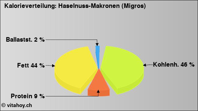 Kalorienverteilung: Haselnuss-Makronen (Migros) (Grafik, Nährwerte)