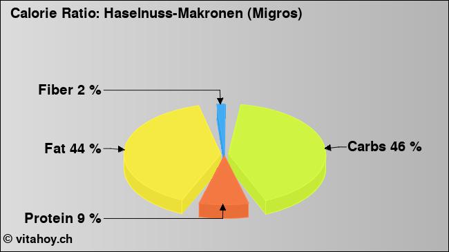 Calorie ratio: Haselnuss-Makronen (Migros) (chart, nutrition data)