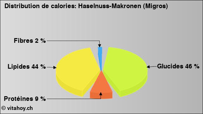 Calories: Haselnuss-Makronen (Migros) (diagramme, valeurs nutritives)