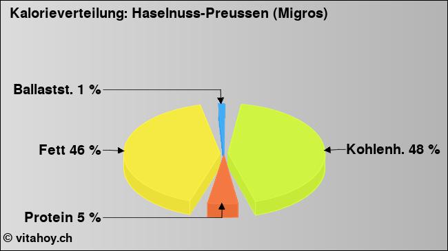 Kalorienverteilung: Haselnuss-Preussen (Migros) (Grafik, Nährwerte)
