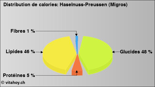 Calories: Haselnuss-Preussen (Migros) (diagramme, valeurs nutritives)