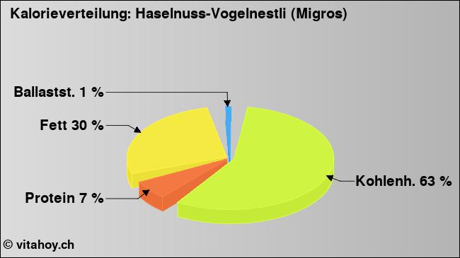 Kalorienverteilung: Haselnuss-Vogelnestli (Migros) (Grafik, Nährwerte)