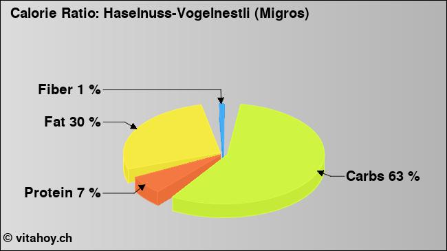Calorie ratio: Haselnuss-Vogelnestli (Migros) (chart, nutrition data)