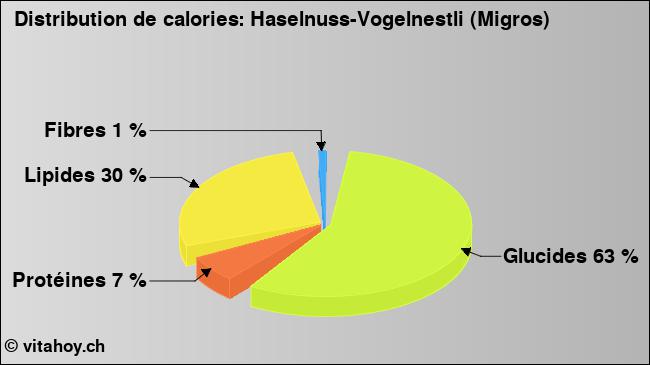 Calories: Haselnuss-Vogelnestli (Migros) (diagramme, valeurs nutritives)