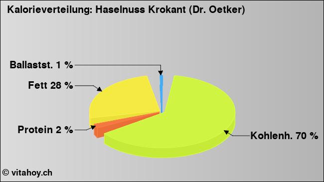 Kalorienverteilung: Haselnuss Krokant (Dr. Oetker) (Grafik, Nährwerte)