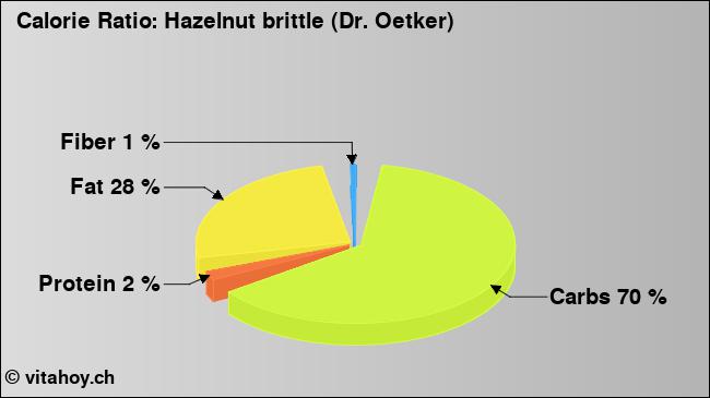 Calorie ratio: Hazelnut brittle (Dr. Oetker) (chart, nutrition data)