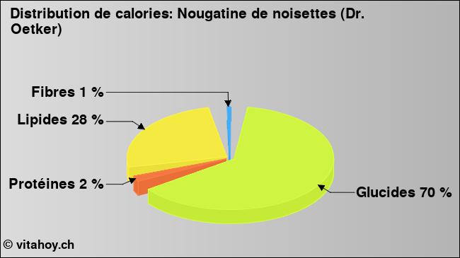 Calories: Nougatine de noisettes (Dr. Oetker) (diagramme, valeurs nutritives)