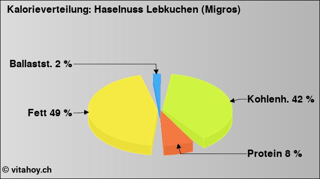 Kalorienverteilung: Haselnuss Lebkuchen (Migros) (Grafik, Nährwerte)