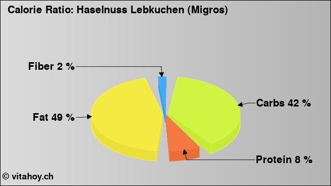 Calorie ratio: Haselnuss Lebkuchen (Migros) (chart, nutrition data)