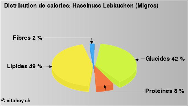 Calories: Haselnuss Lebkuchen (Migros) (diagramme, valeurs nutritives)