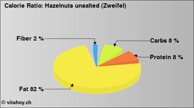 Calorie ratio: Hazelnuts unsalted (Zweifel) (chart, nutrition data)