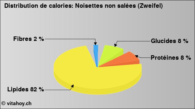 Calories: Noisettes non salées (Zweifel) (diagramme, valeurs nutritives)