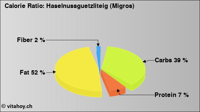 Calorie ratio: Haselnussguetzliteig (Migros) (chart, nutrition data)