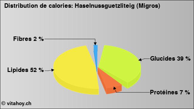 Calories: Haselnussguetzliteig (Migros) (diagramme, valeurs nutritives)