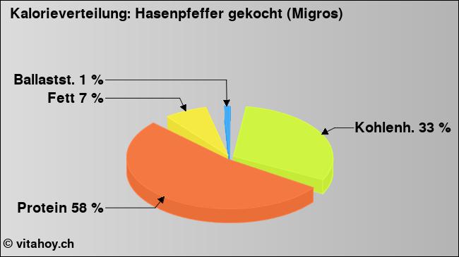 Kalorienverteilung: Hasenpfeffer gekocht (Migros) (Grafik, Nährwerte)