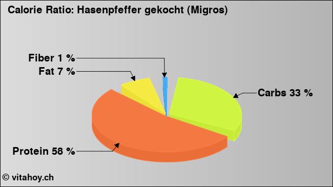 Calorie ratio: Hasenpfeffer gekocht (Migros) (chart, nutrition data)