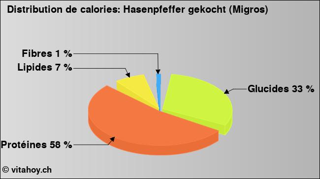 Calories: Hasenpfeffer gekocht (Migros) (diagramme, valeurs nutritives)