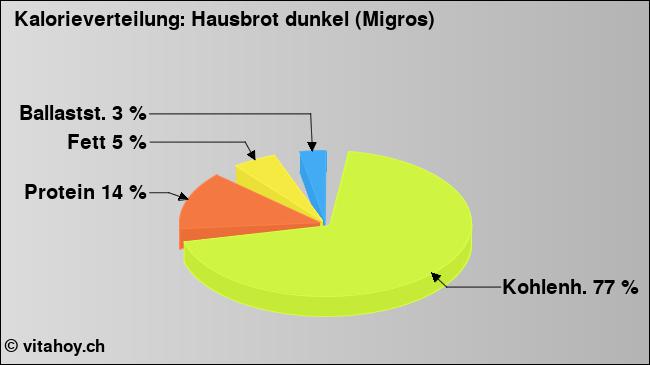 Kalorienverteilung: Hausbrot dunkel (Migros) (Grafik, Nährwerte)