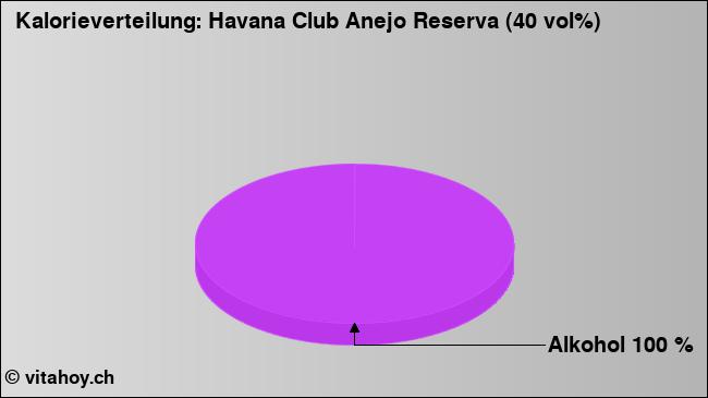 Kalorienverteilung: Havana Club Anejo Reserva (40 vol%) (Grafik, Nährwerte)